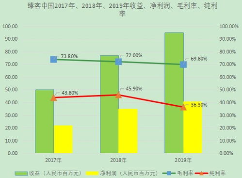 臻客中國IPO 國內忠誠度管理SaaS市場排名第二，軟件開發與維護成核心競爭力